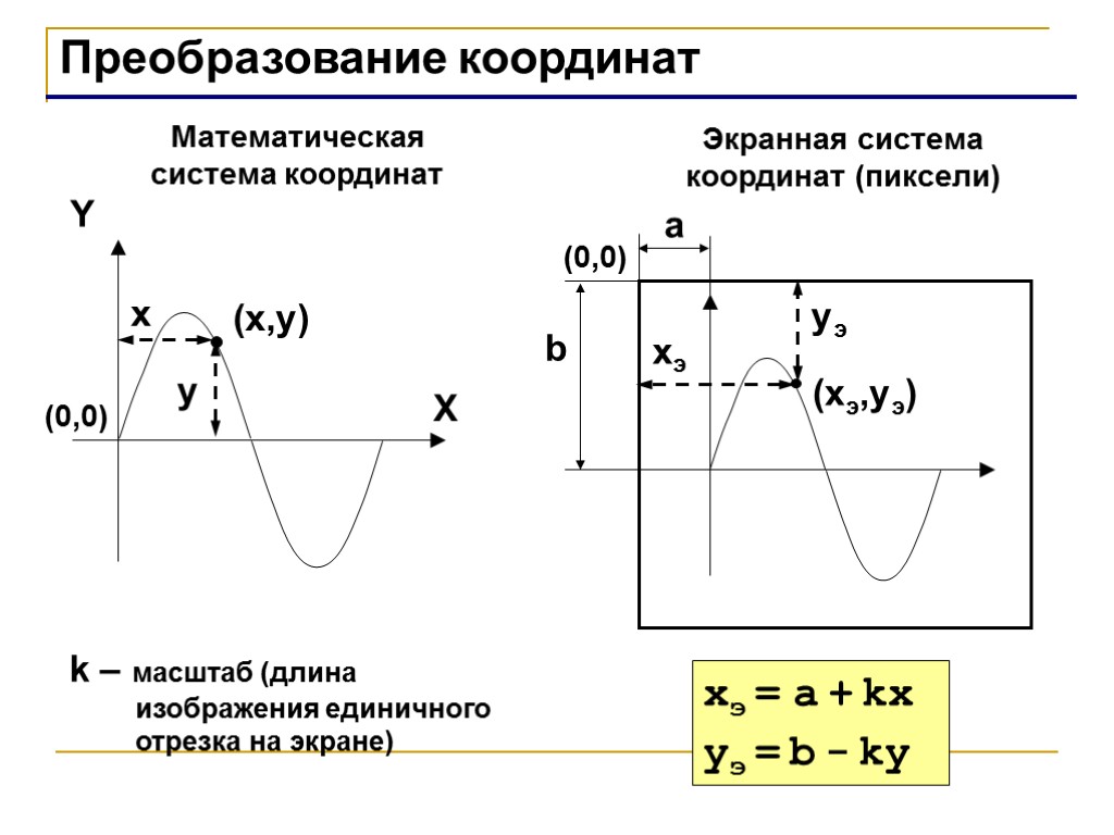 Преобразование координат (x,y) X Y x y Математическая система координат Экранная система координат (пиксели)